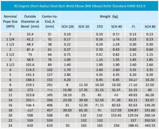 Steel Pipe Elbow (45 and 90 degree) Types & Specifications - Octalsteel