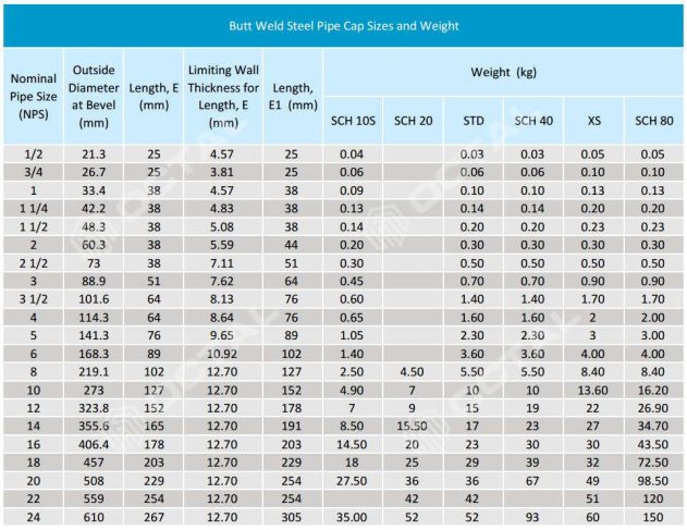 Steel Pipe Cap Specifications (BW Cap & SW Cap) - Octal Pipe Fittings