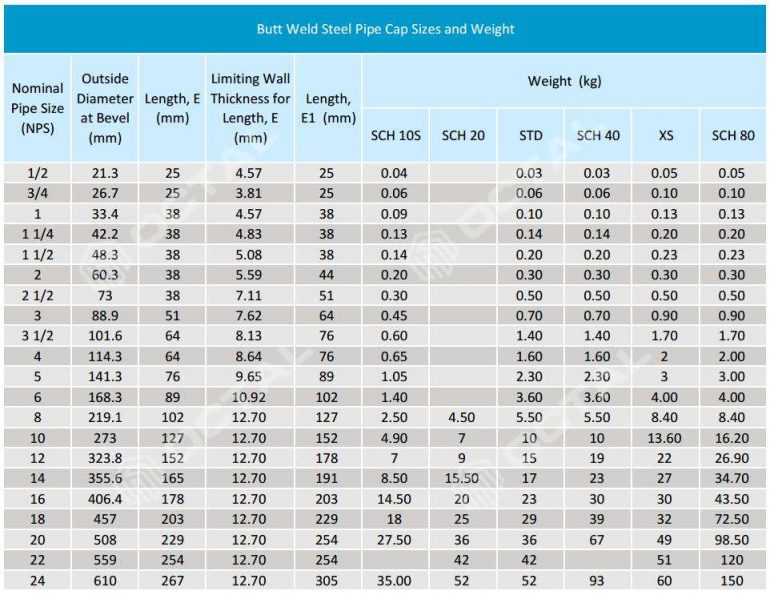 Steel Pipe Cap Specifications (BW Cap & SW Cap) - Octal Pipe Fittings