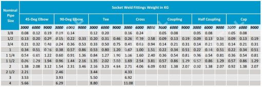 socket-weld-fittings-types-and-specifications-octal-pipe-fittings