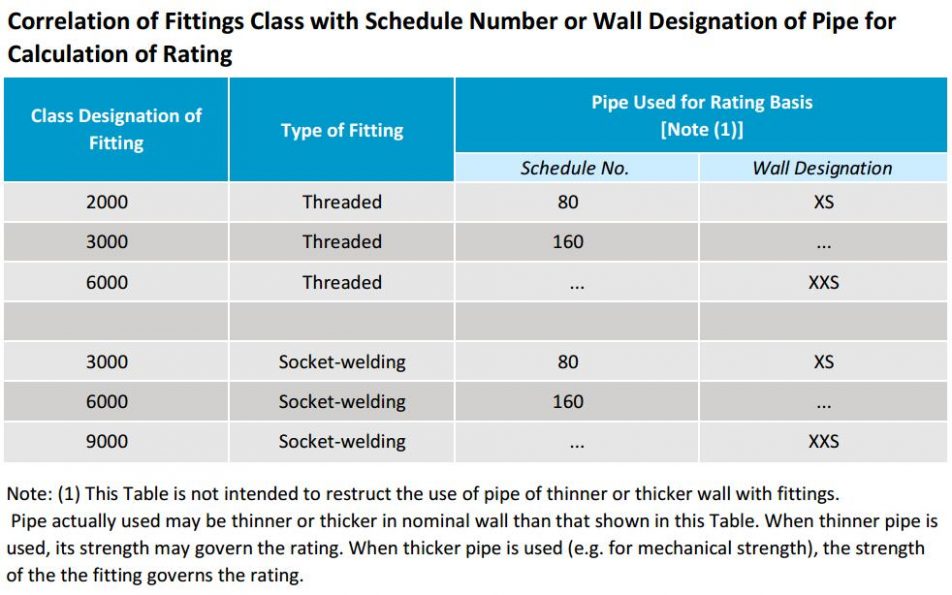 asme-b16-11-specification-for-forged-steel-fittings-octal-pipe-fittings